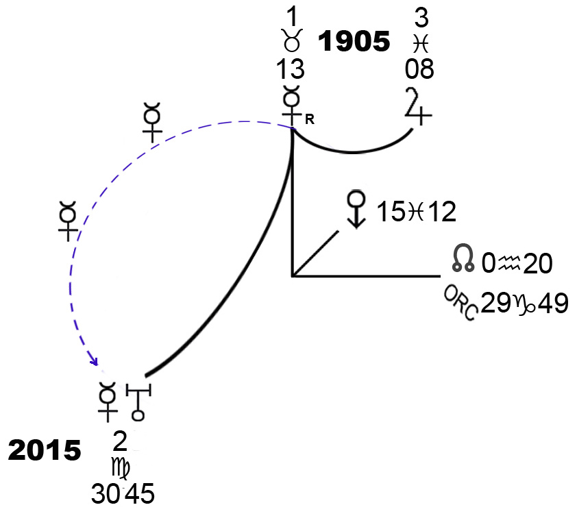 Shows the path of Mercury in progression from 1905 to 2015