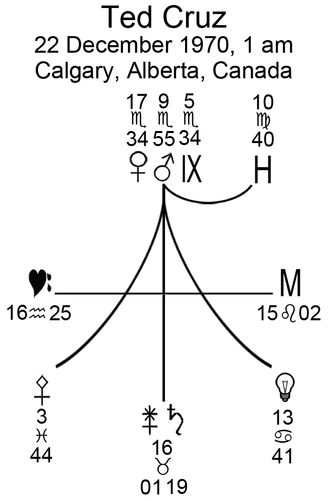 Cruz Mars/Venus Diagram