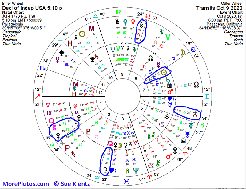 USA Chart and transits to USA positions
