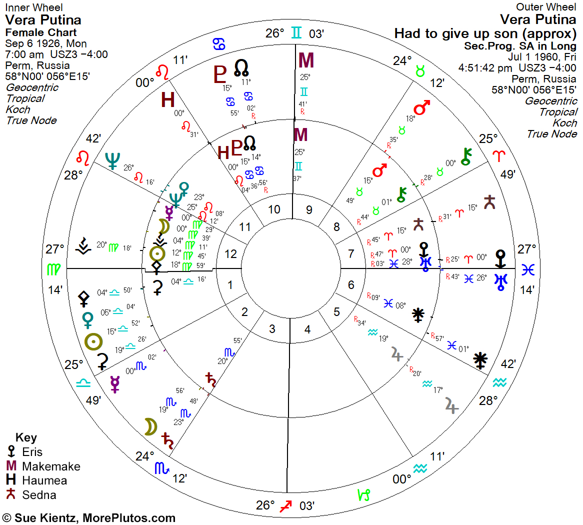 Biwheel chart showing Vera Putina natal (inner) and secondary progression to summer 1960 when she had to give her son up (outer)