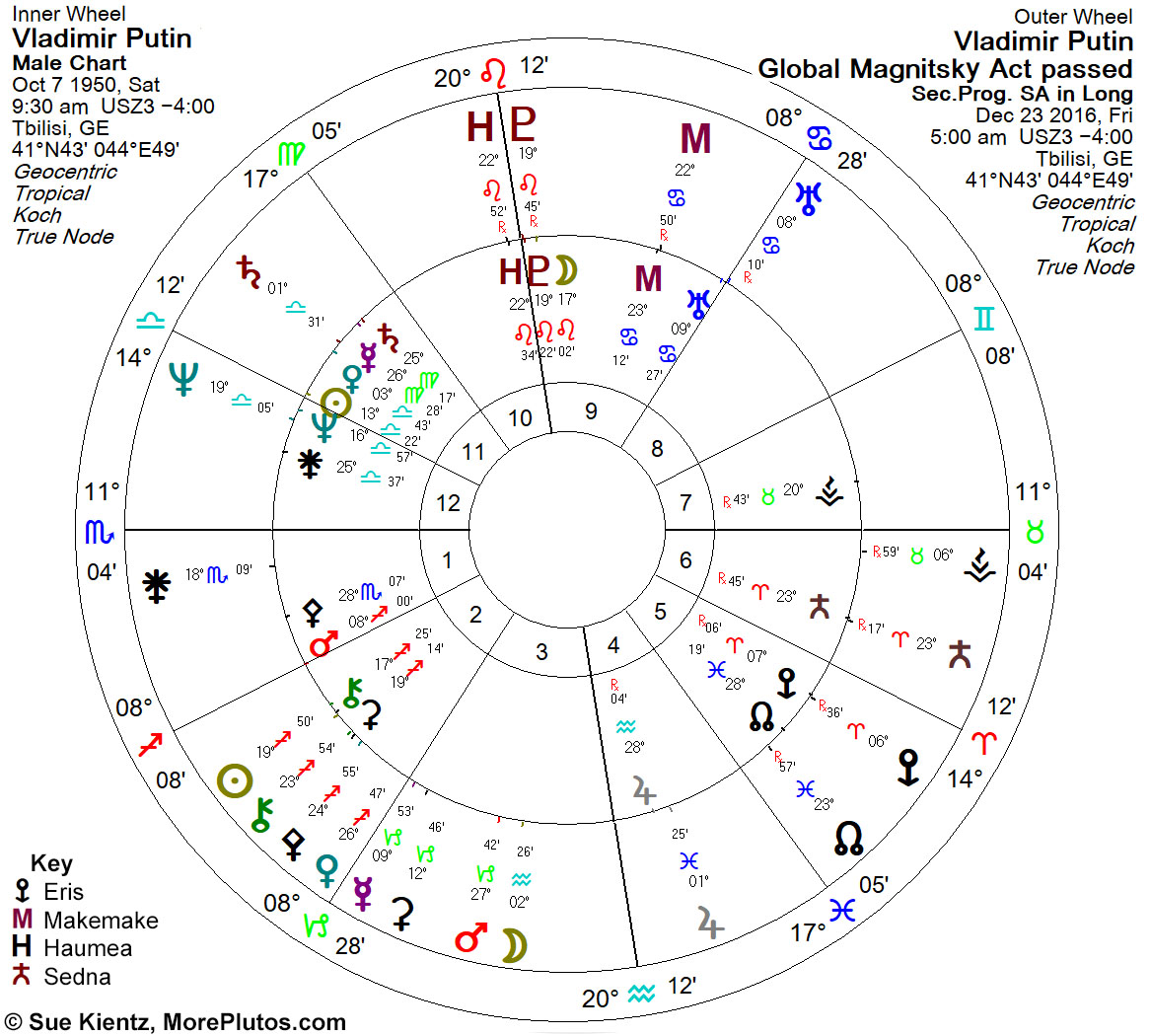 Biwheel chart showing Vladimir Putin natal (inner) with his secondary progression to Global Magnitsky Act and Trump election (outer)