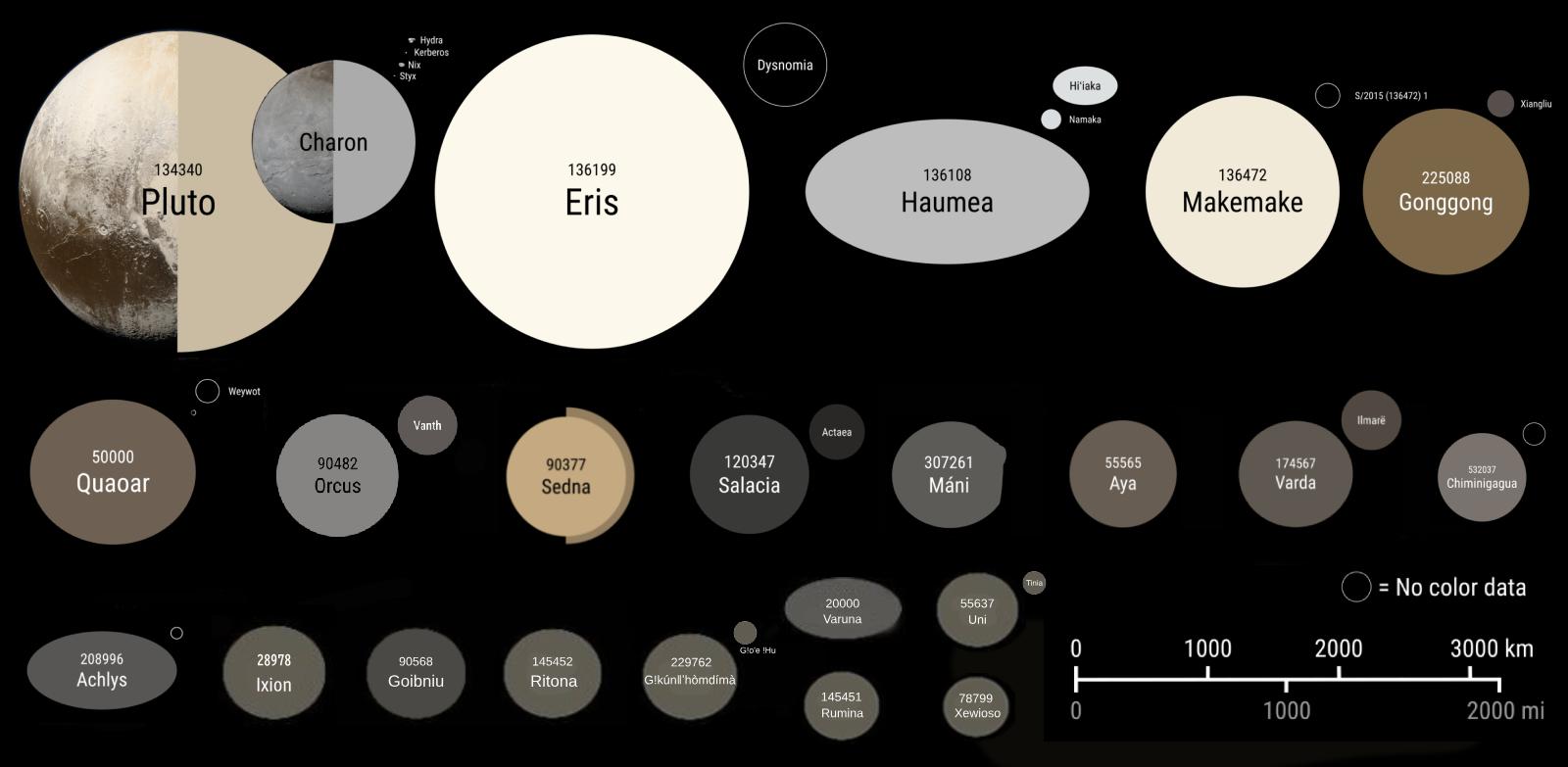 Relative sizes, colors, shapes, and albedos of the largest Dwarf Planets and Dwarf Planet candidates; original image by LunaTheSilly, CC0, via Wikimedia Commons; additional bodies added by Sue Kientz -- CLICK TO ENLARGE Image showing relative sizes, colors, shapes, and albedos of the largest Dwarf Planets and Dwarf Planet candidates